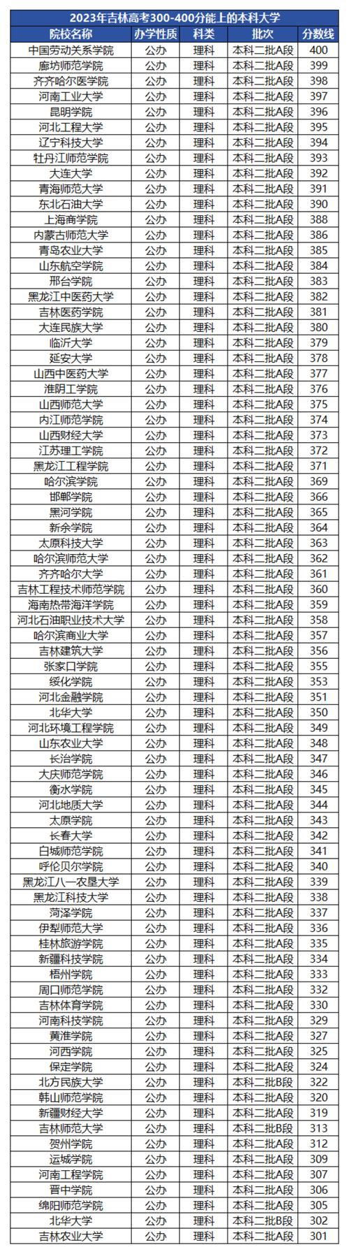 高考350分最好6所学校