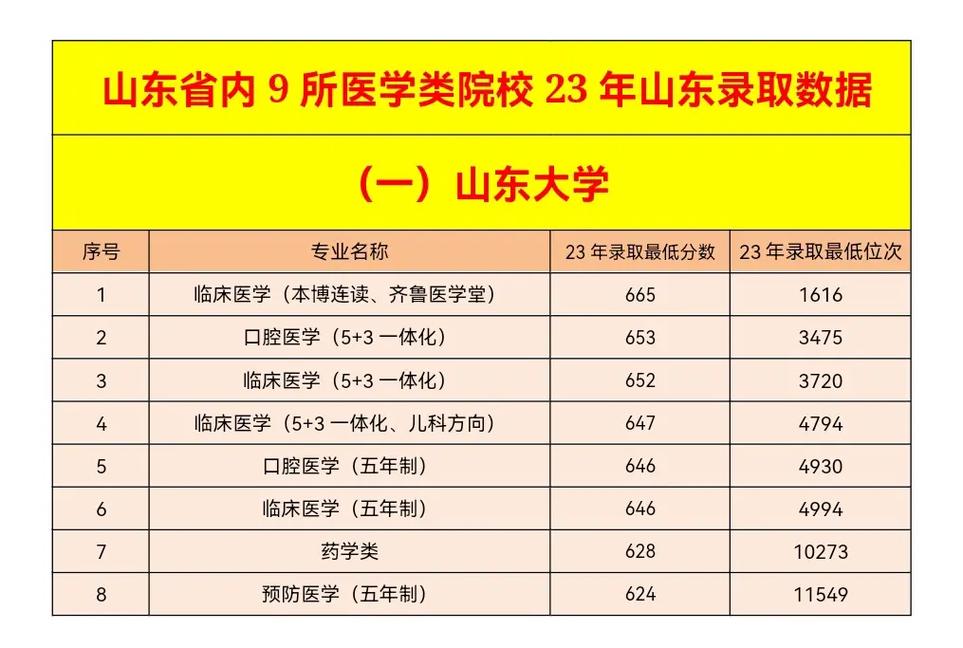 山东医学院校有哪些