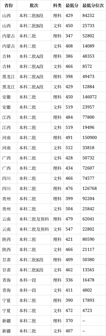 湖南城市学院2024年录取分数线