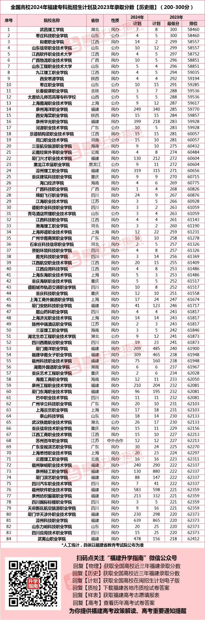 福建2024春招大专分数线