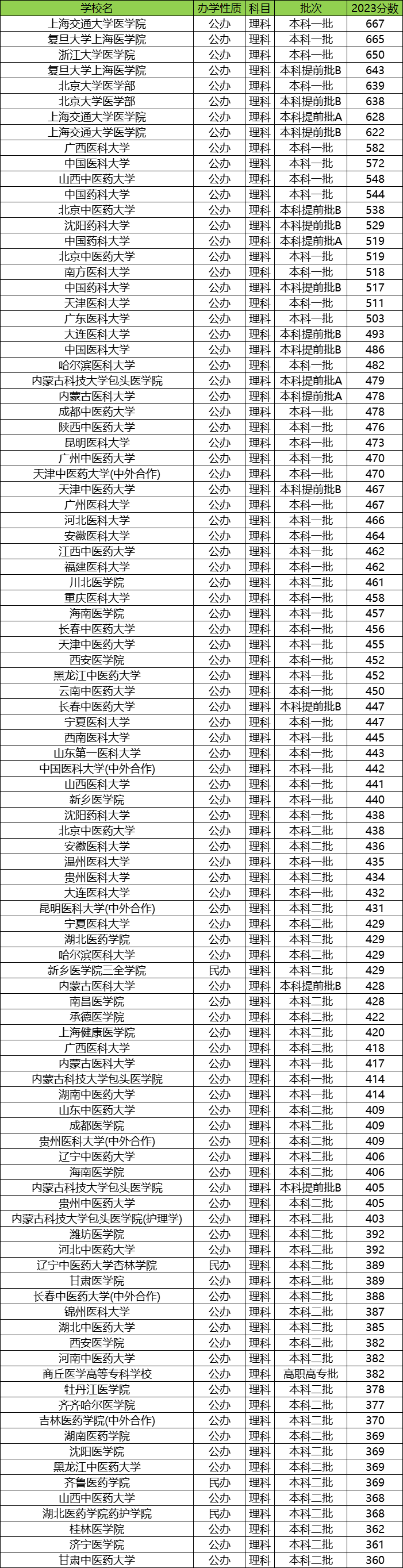 内蒙古医科大学2024分数线