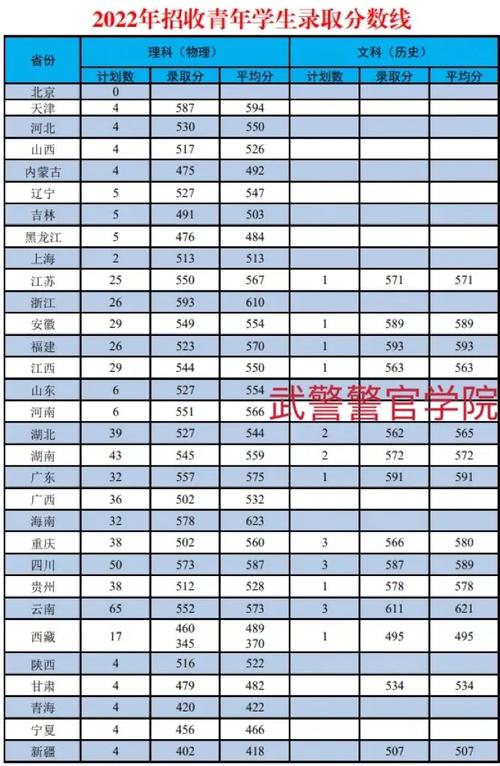 武警警官学院2024录取分数线