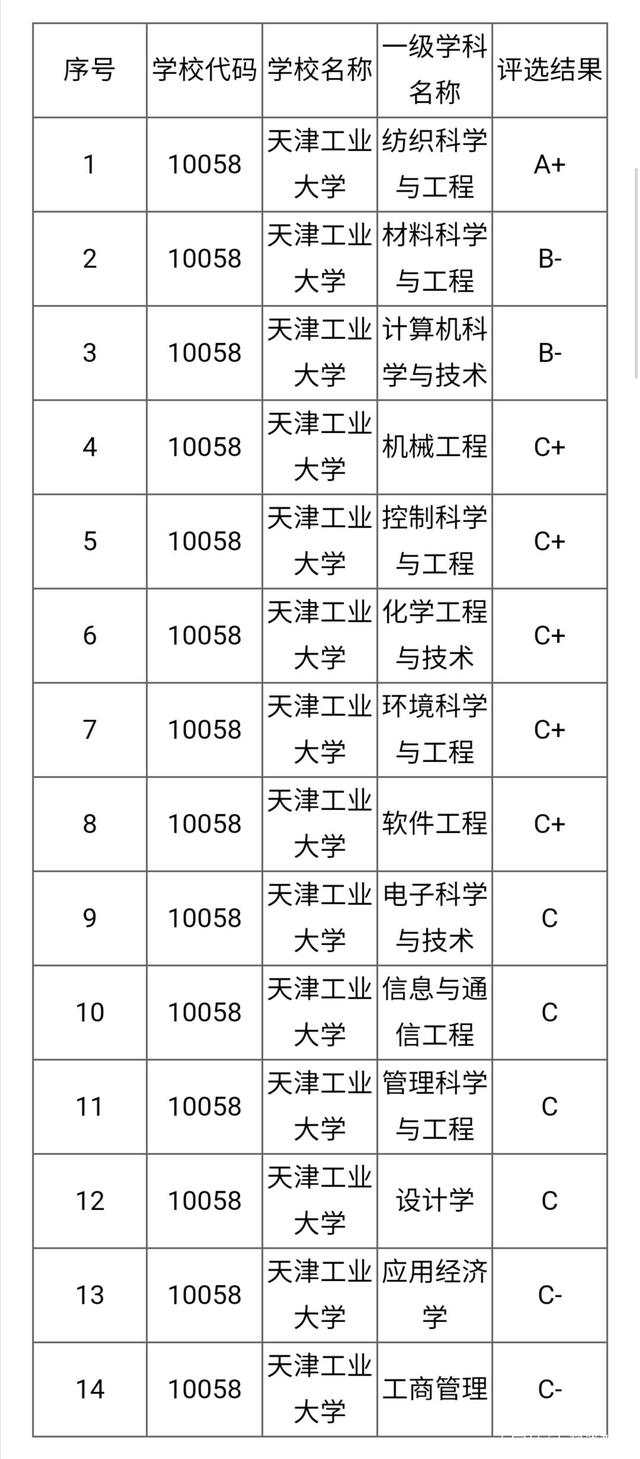 天津工业大学学科评估