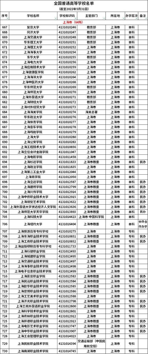 上海专升本的院校有哪些