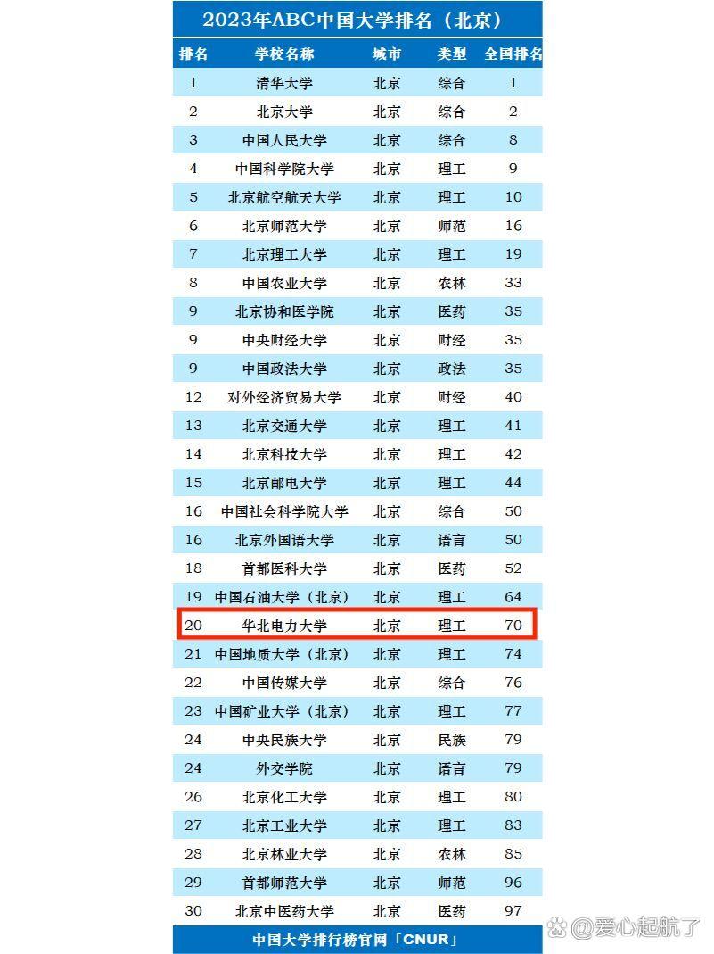 华北电力大学专业评级