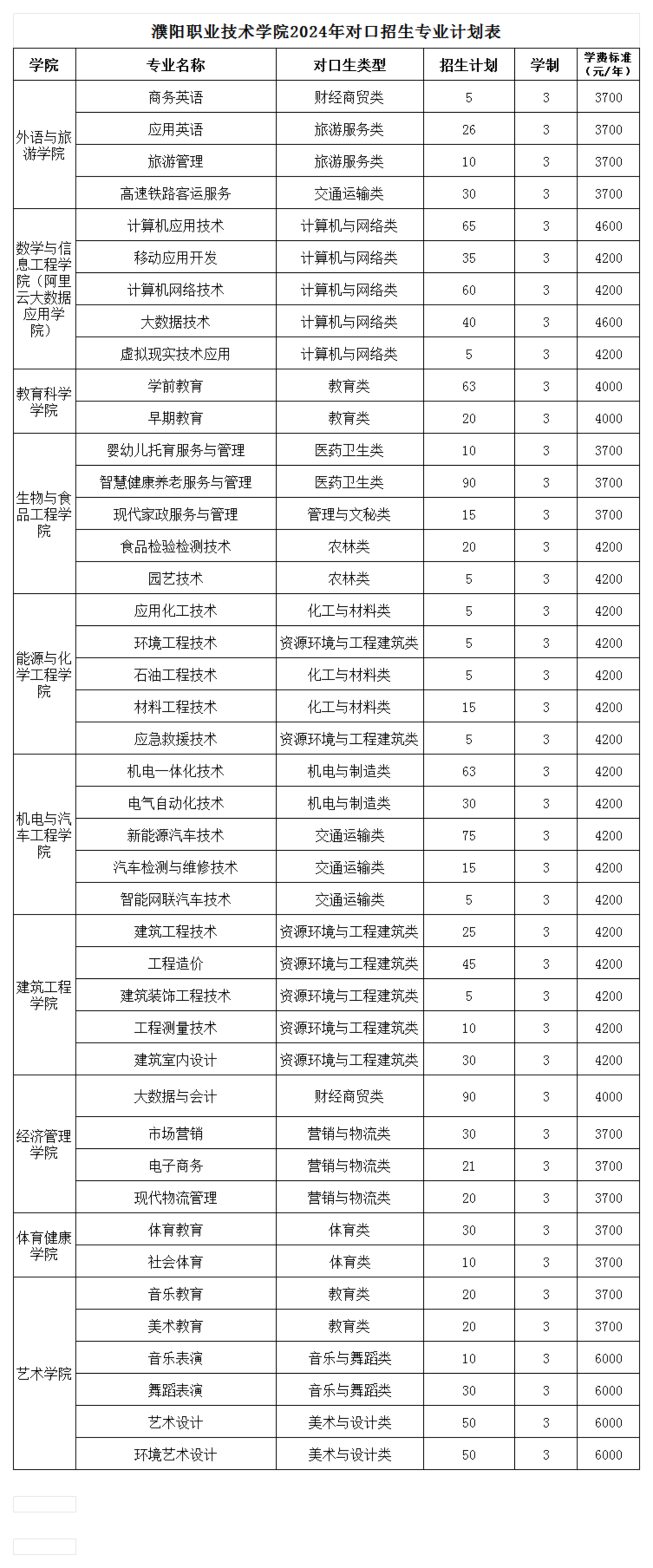 濮阳市职业中等专业学校招生简章