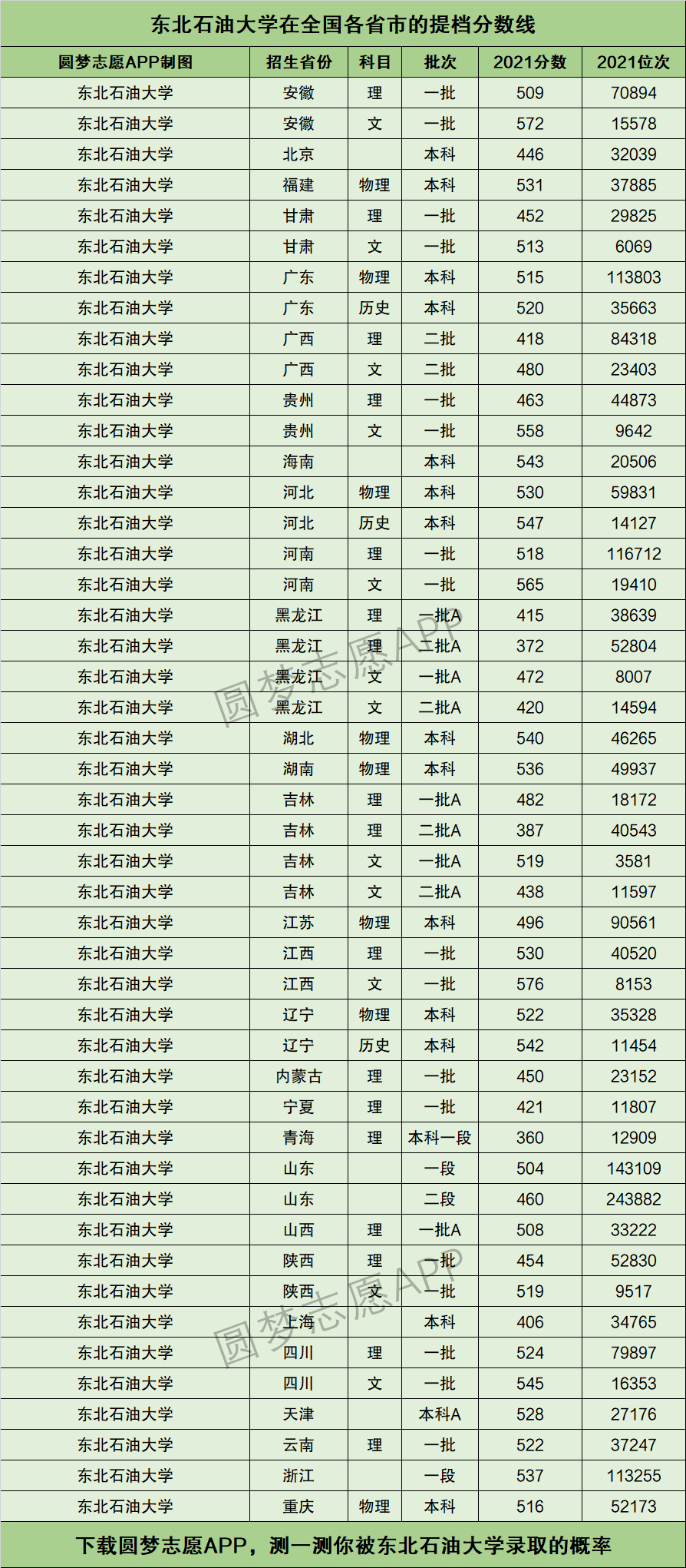 东北石油大学排名