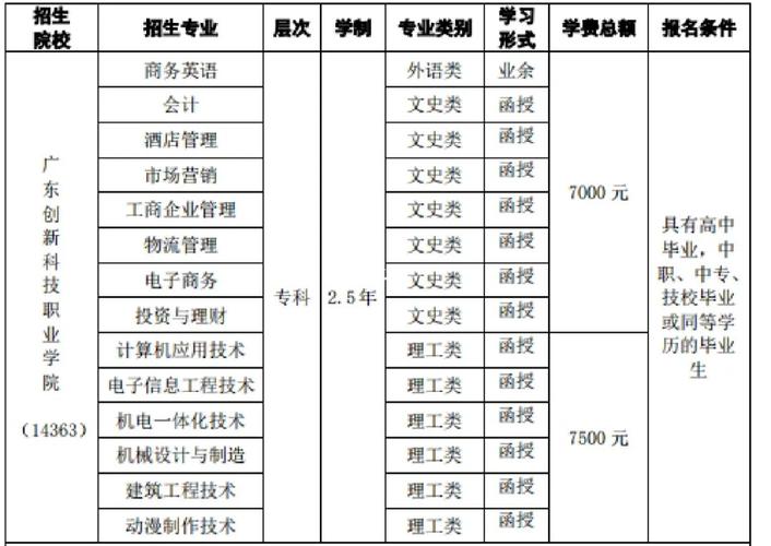 广东创新科技职业学院学费