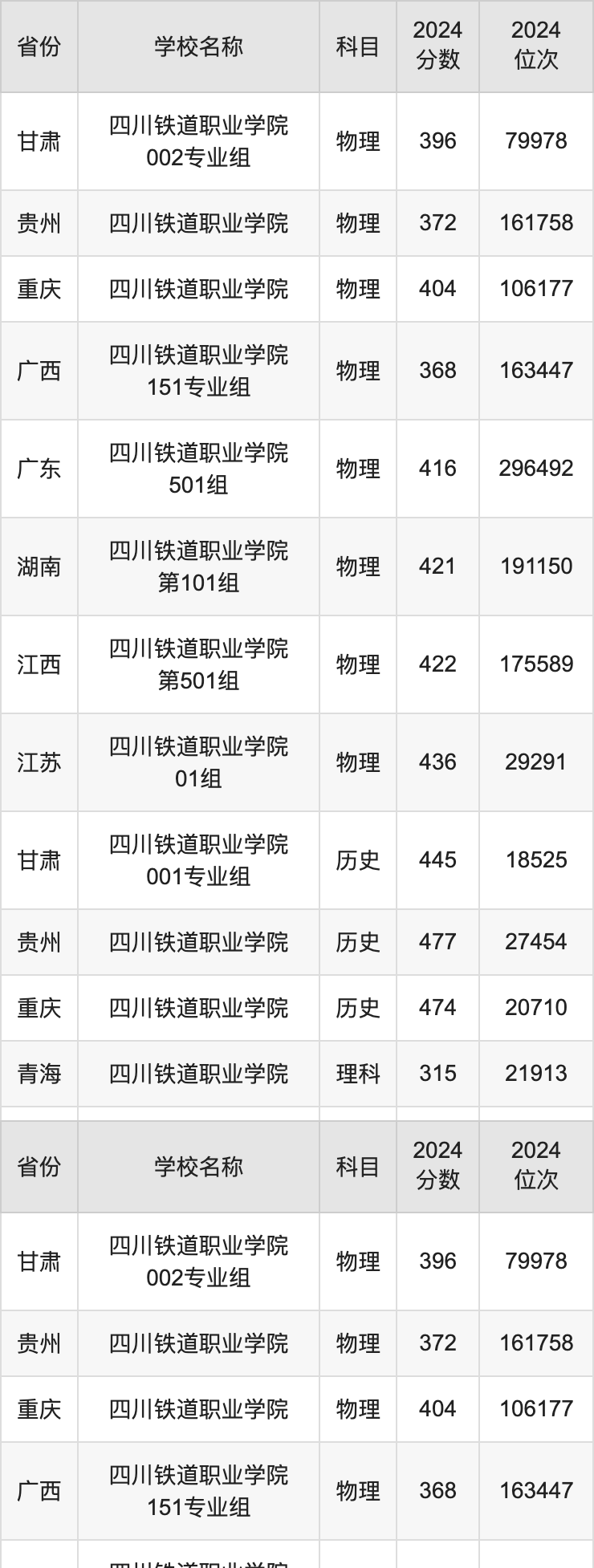 四川铁道职业学院2024单招录取线