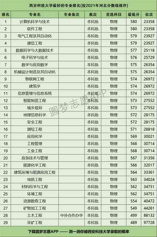 西安科技大学最牛的专业