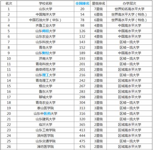 山东的师范大学有几所