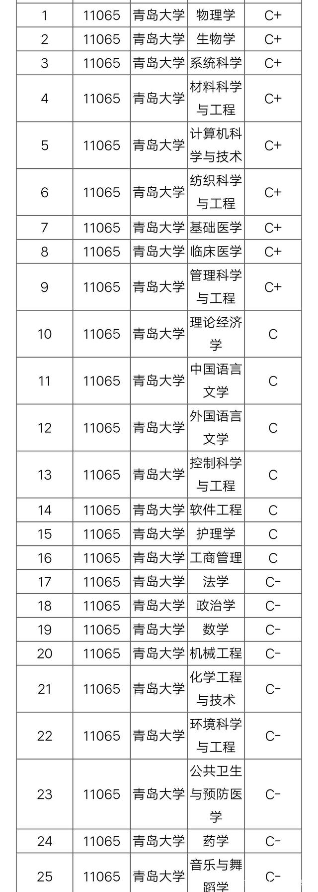 青岛大学学科评估