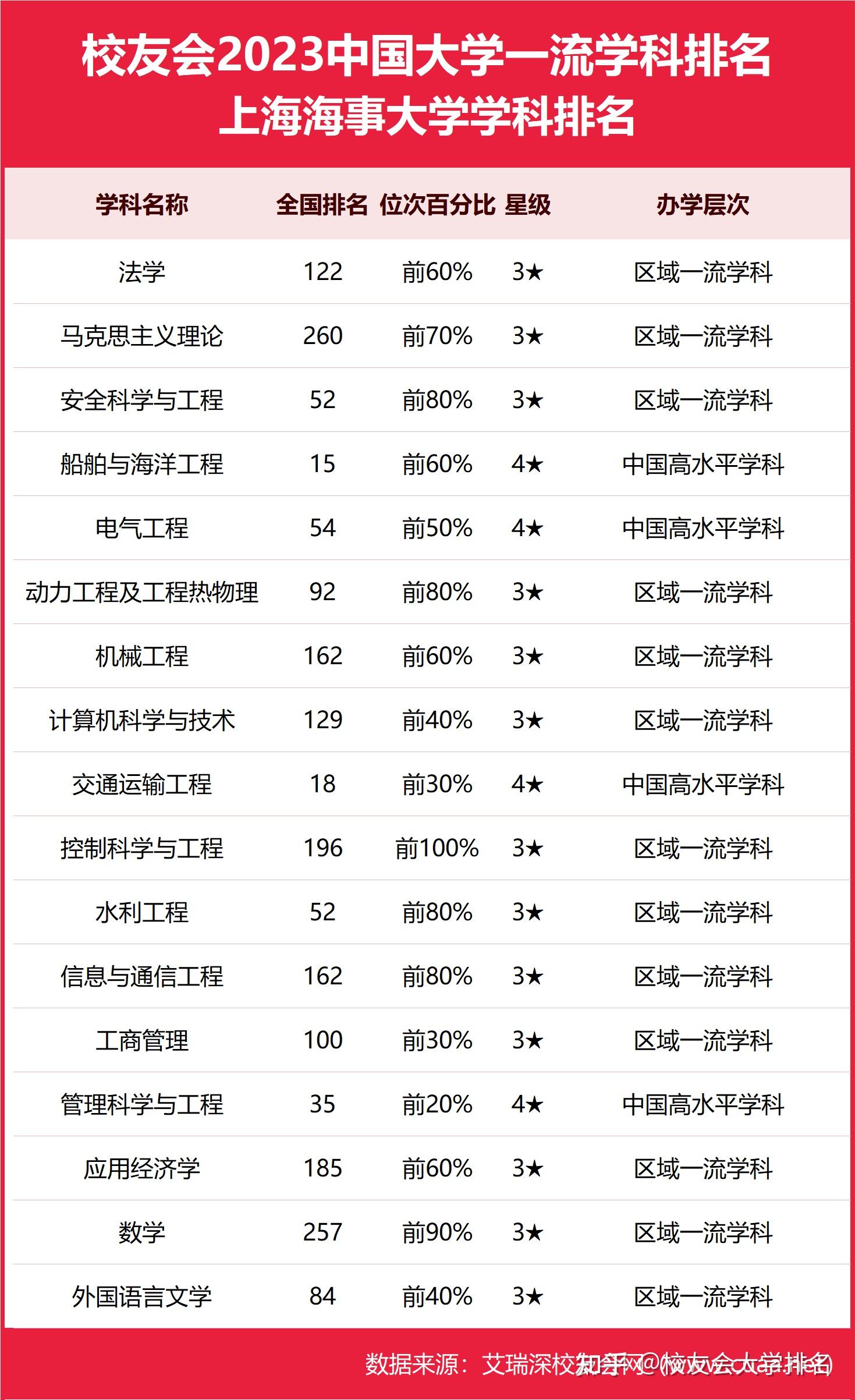 中国前三名的海事大学