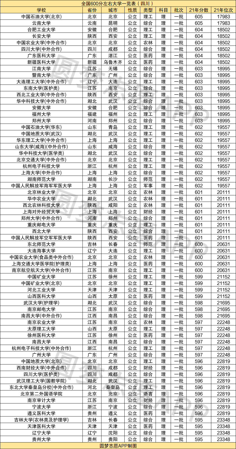 600分左右能上什么好的大学