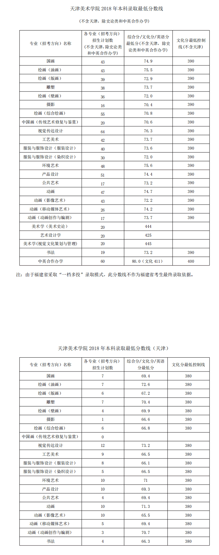 天津工艺美术职业学院录取线