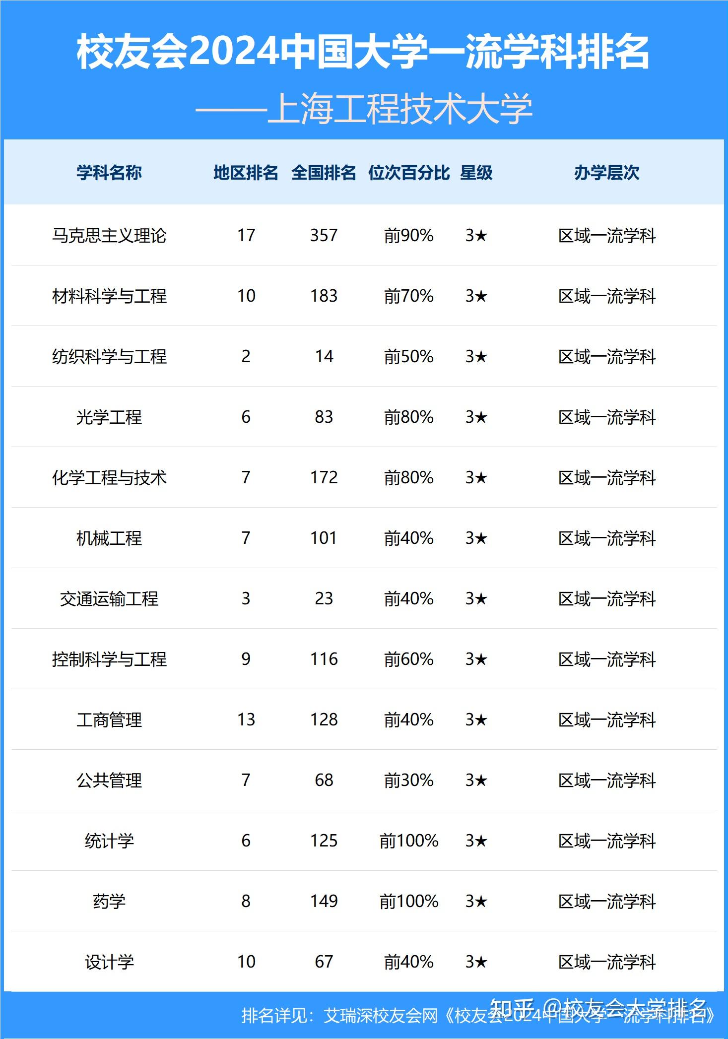 上海工程技术大学排名