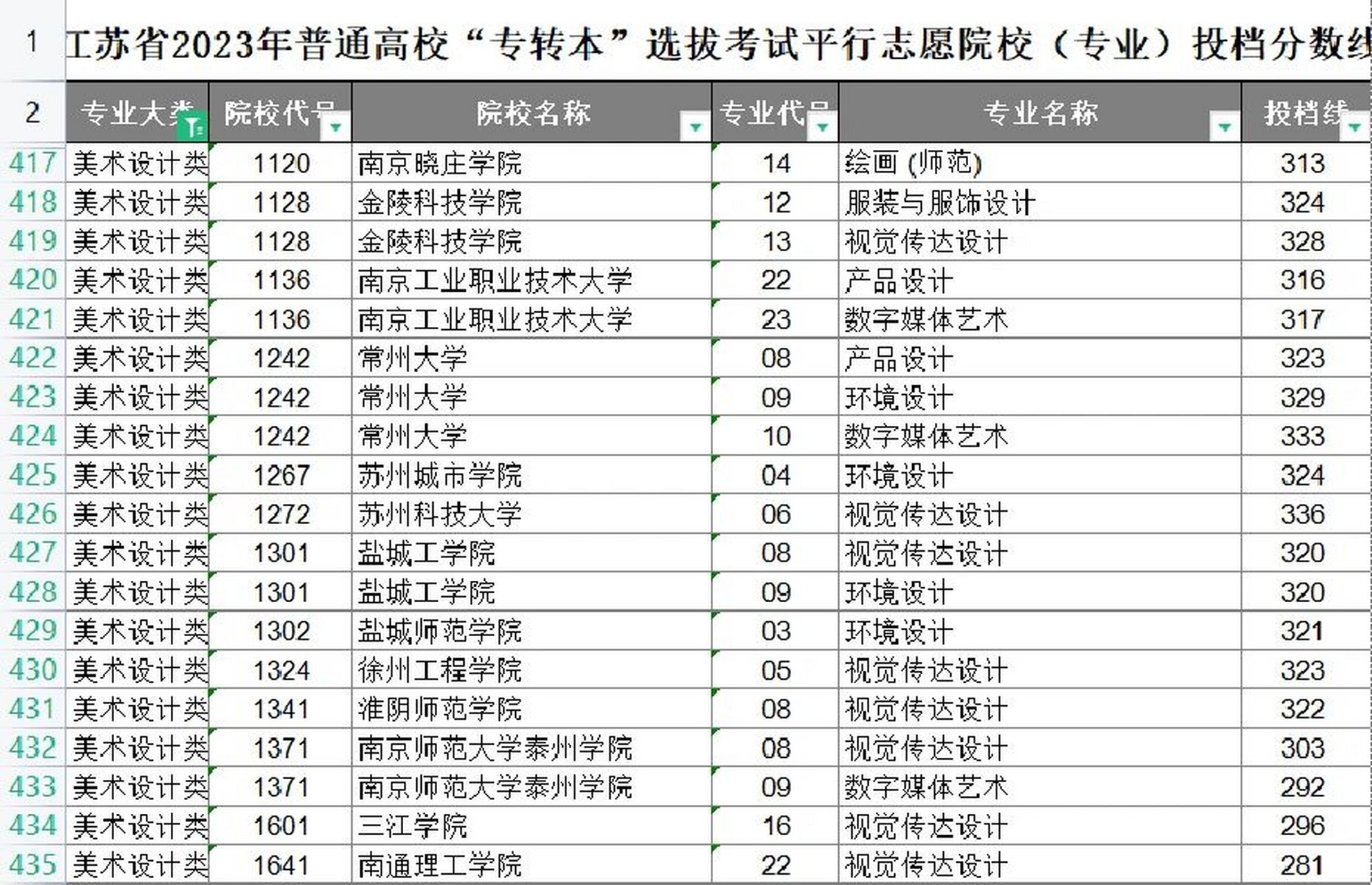 美术教育专升本可以报的学校