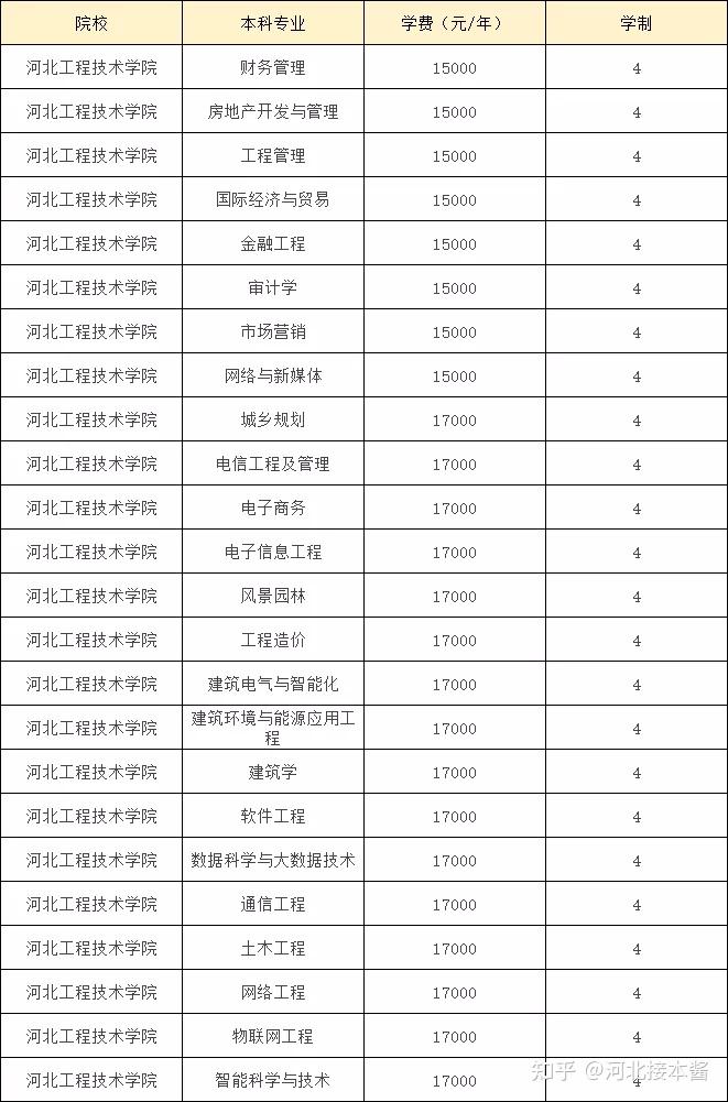 河北工程技术学院学费