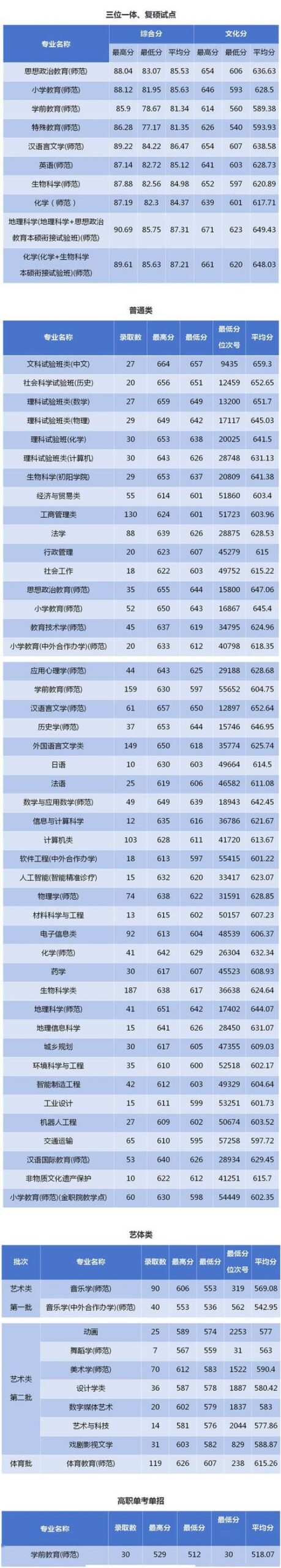 浙江师范大学录取分数线2024