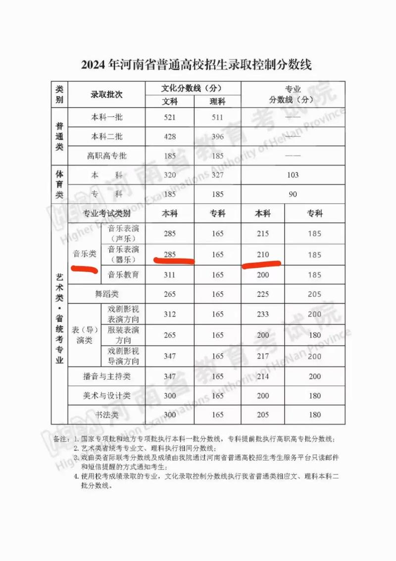 2024本科线