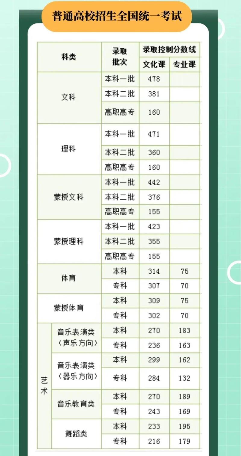 2024内蒙古高考分数线