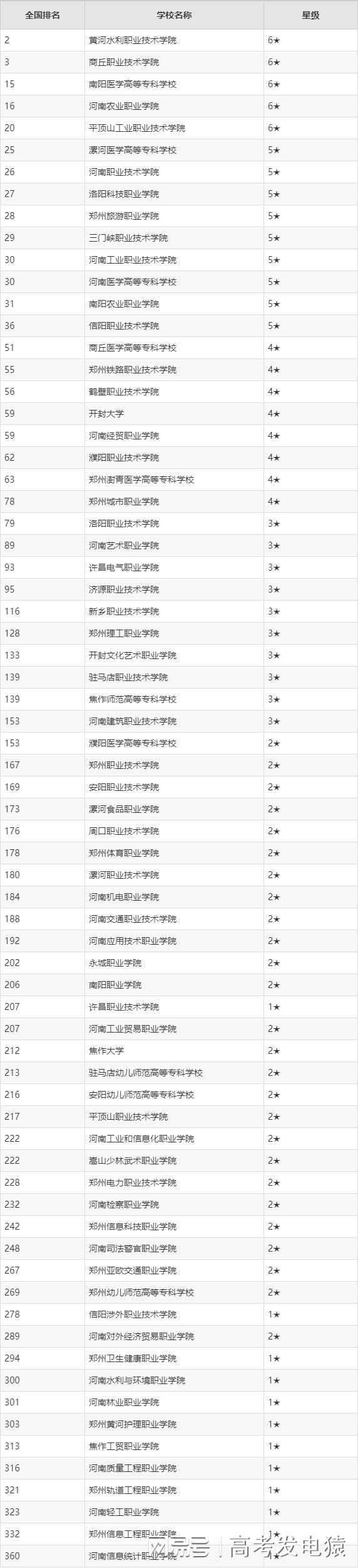 河南省民办大专