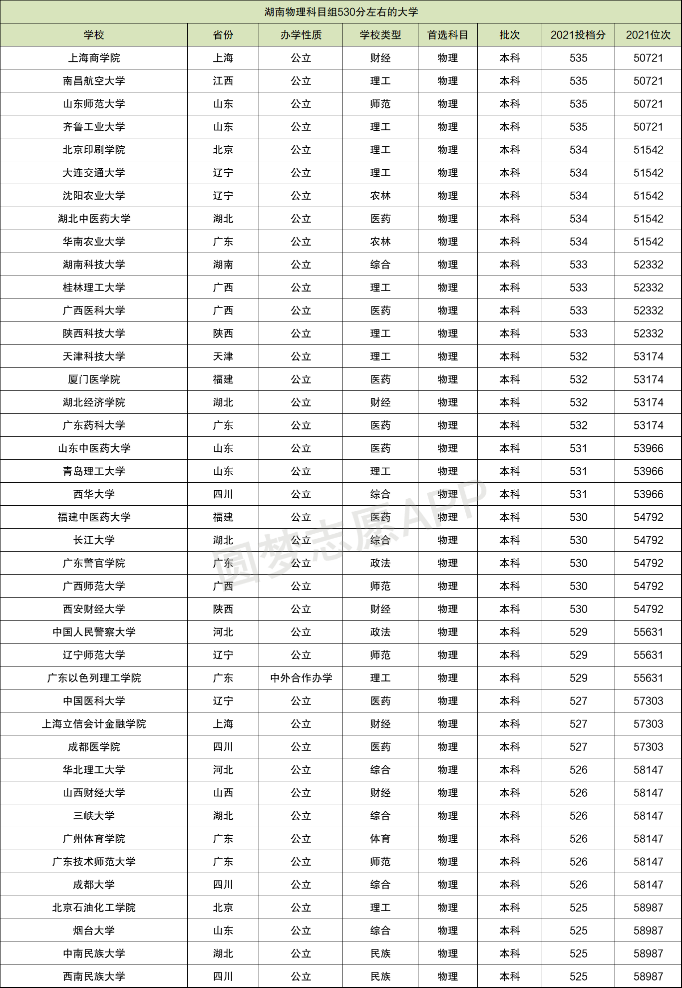 530分左右能上什么好的大学