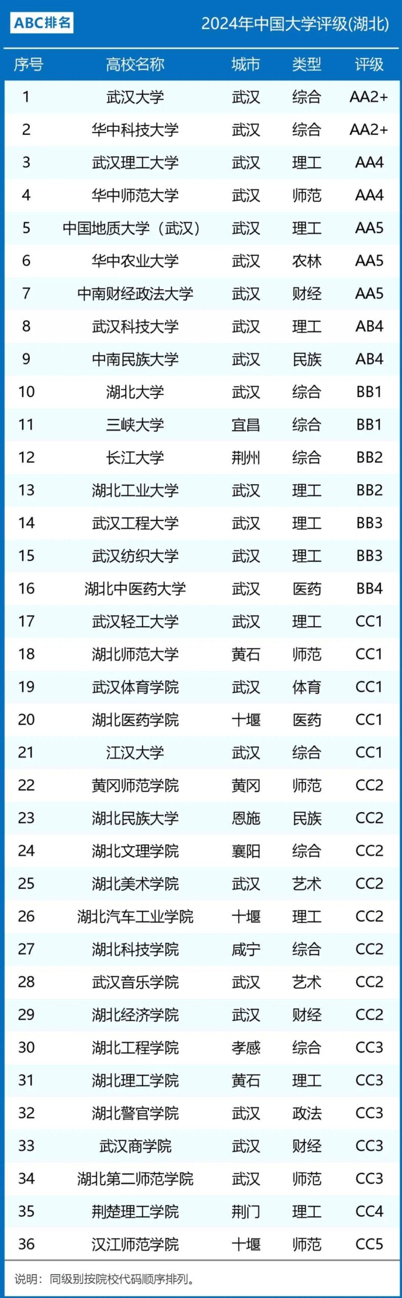 湖北有哪些一本公办大学