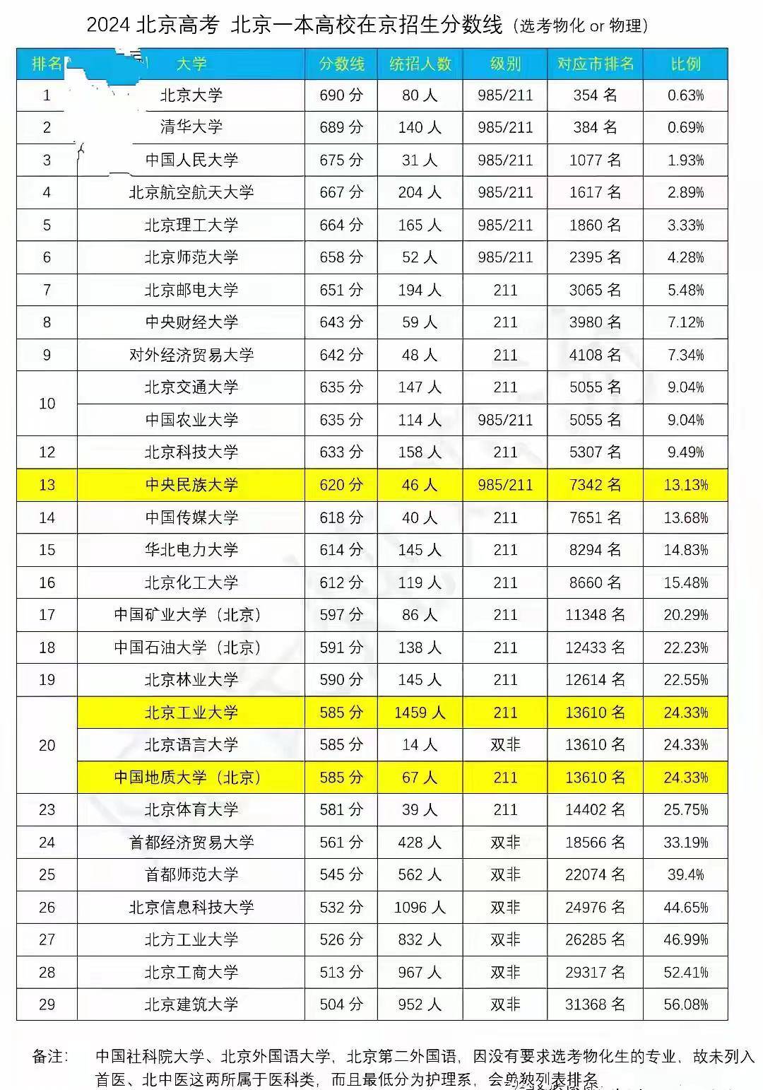 北京985录取率