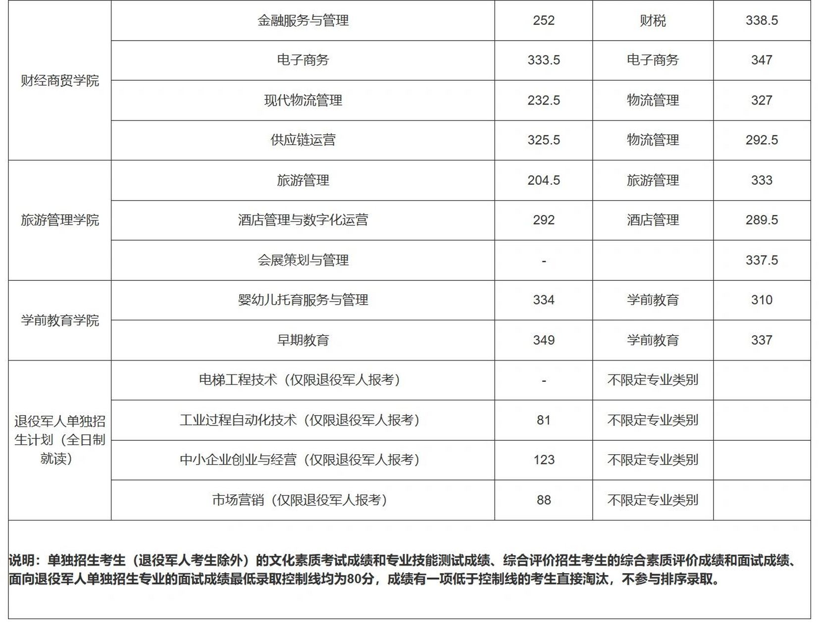 济南职业学院3+2专业