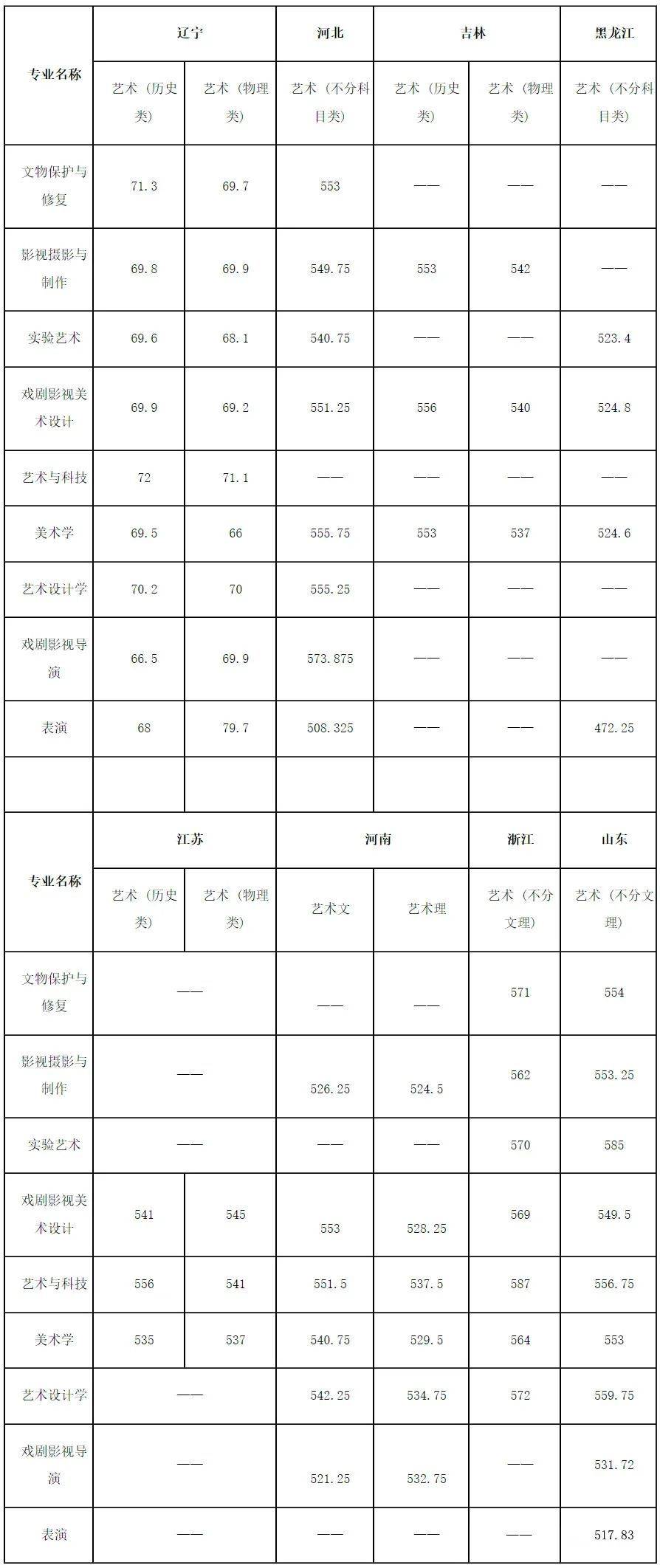 衡水学院美术生录取分数线2024