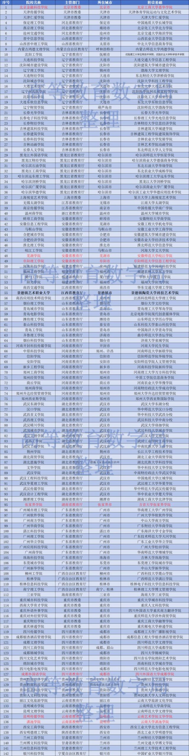 独立学院转设是好事吗