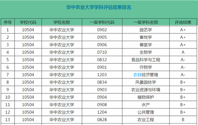 华中农业大学学科评估