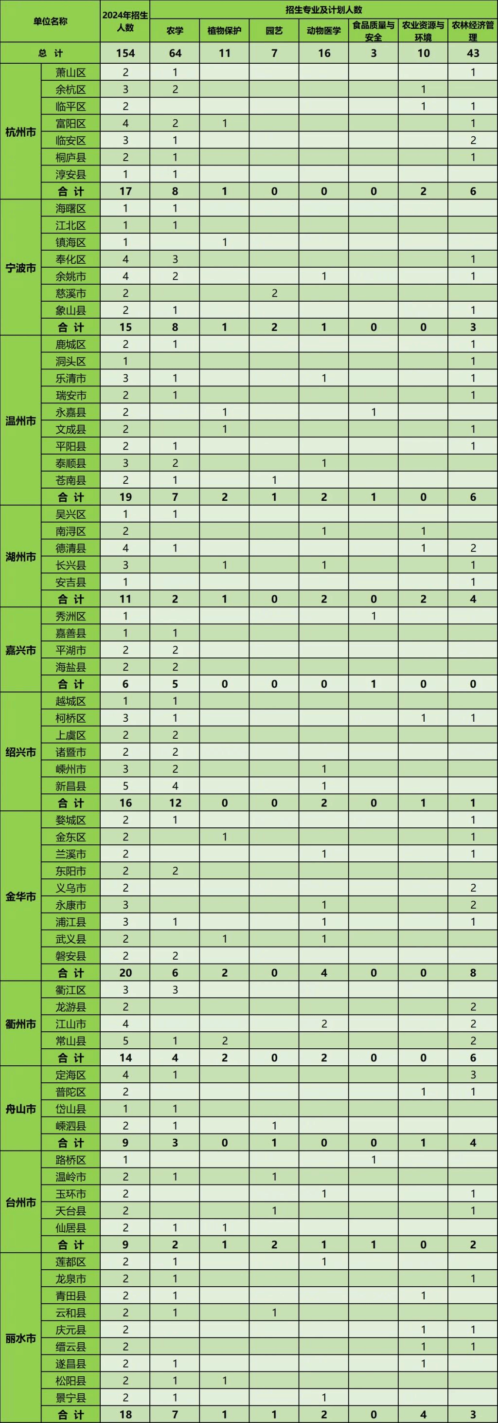 浙江农林大学学科评估