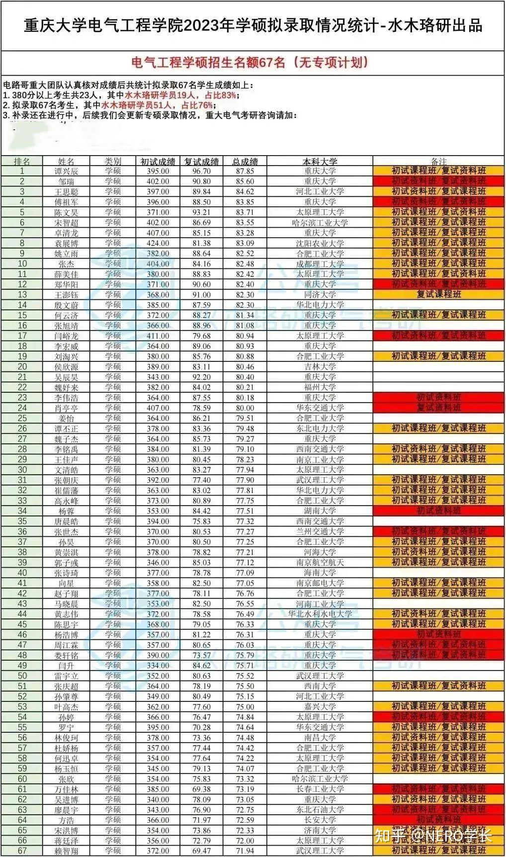 重庆各大学录取分数线2024