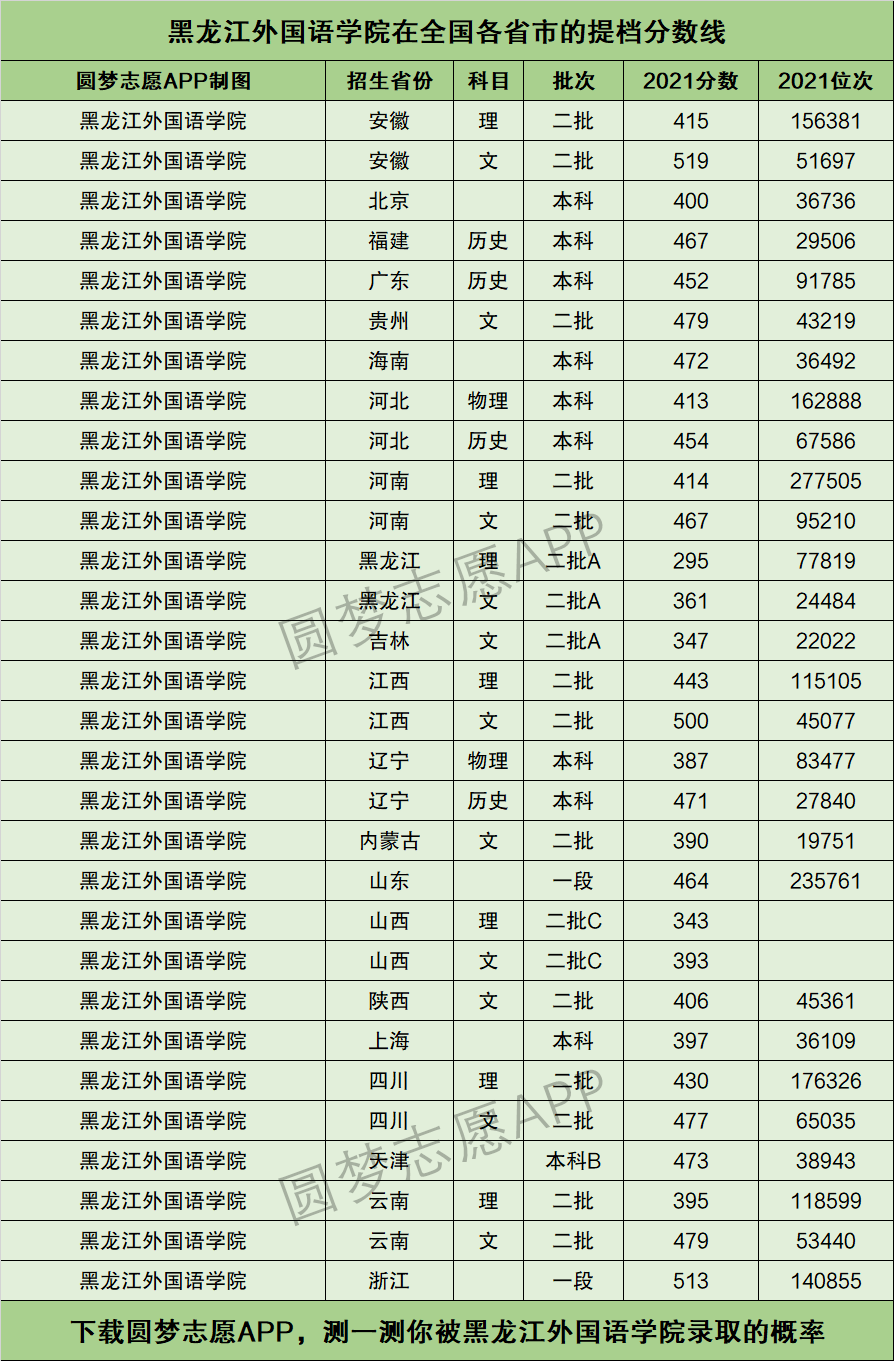 黑龙江外国语学院是几本