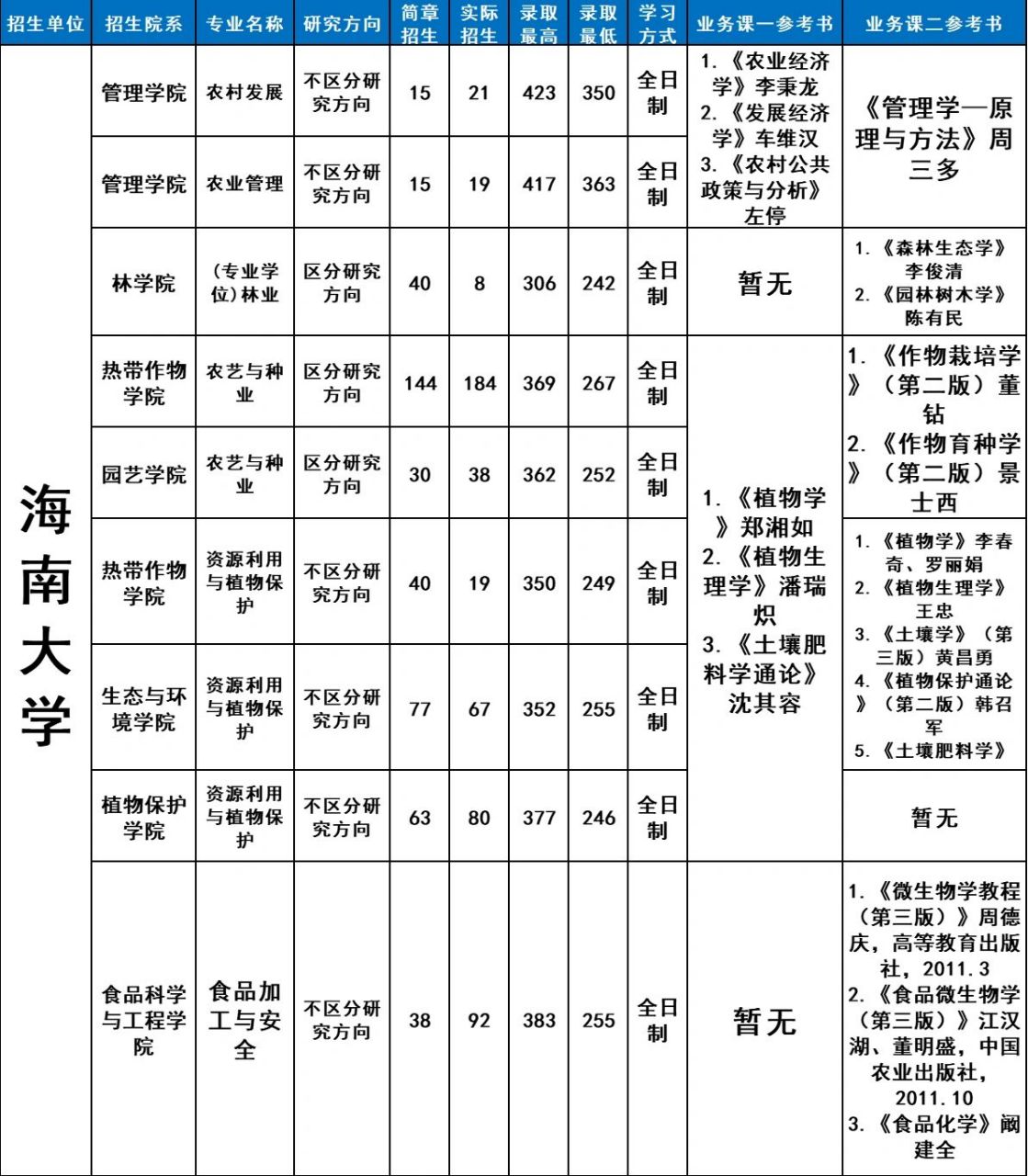 海南大学专业一览表