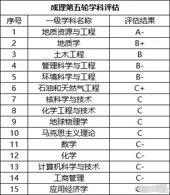 成都理工大学学科评估