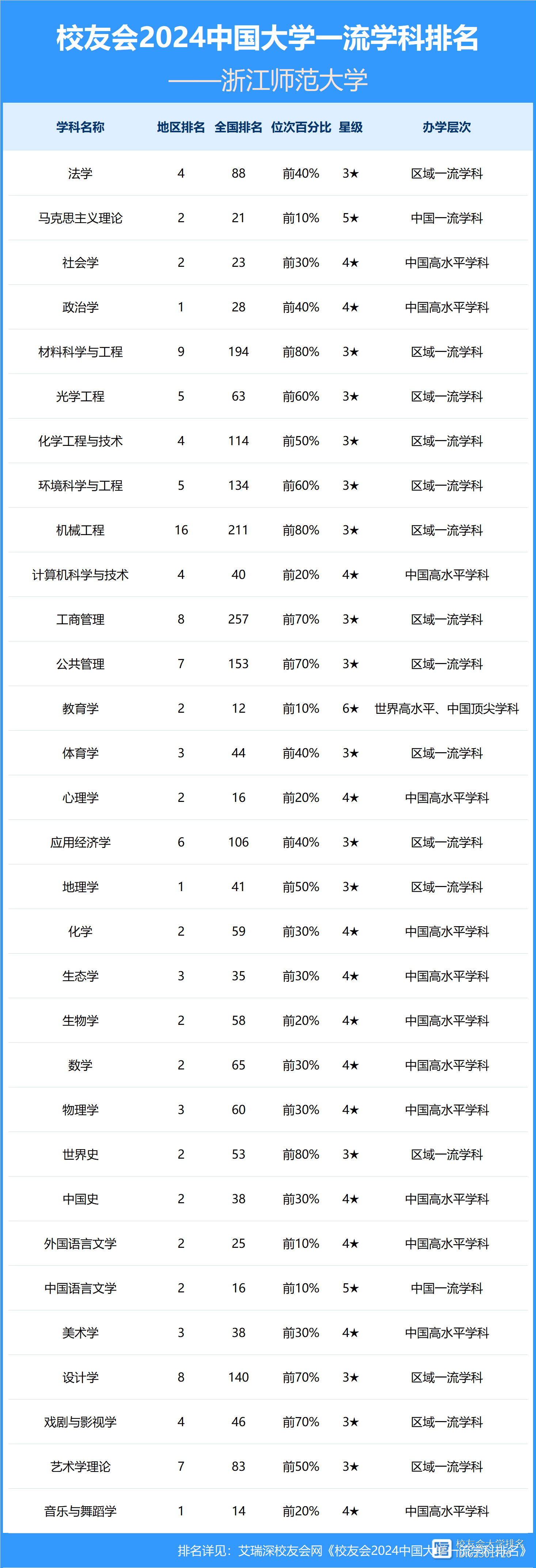 浙江师范大学学科评估