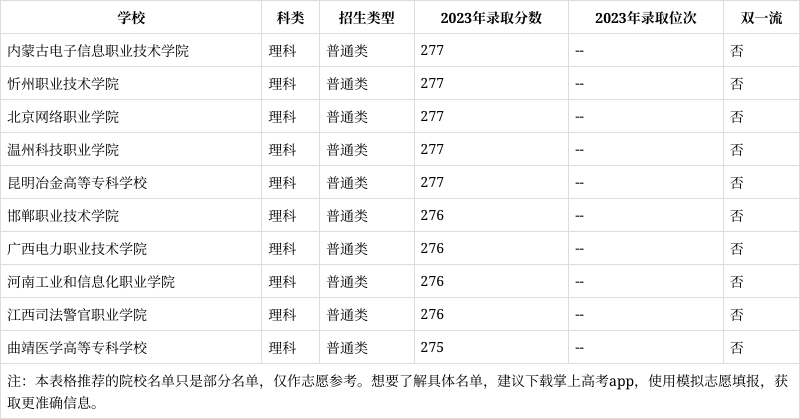 275分能上什么大学