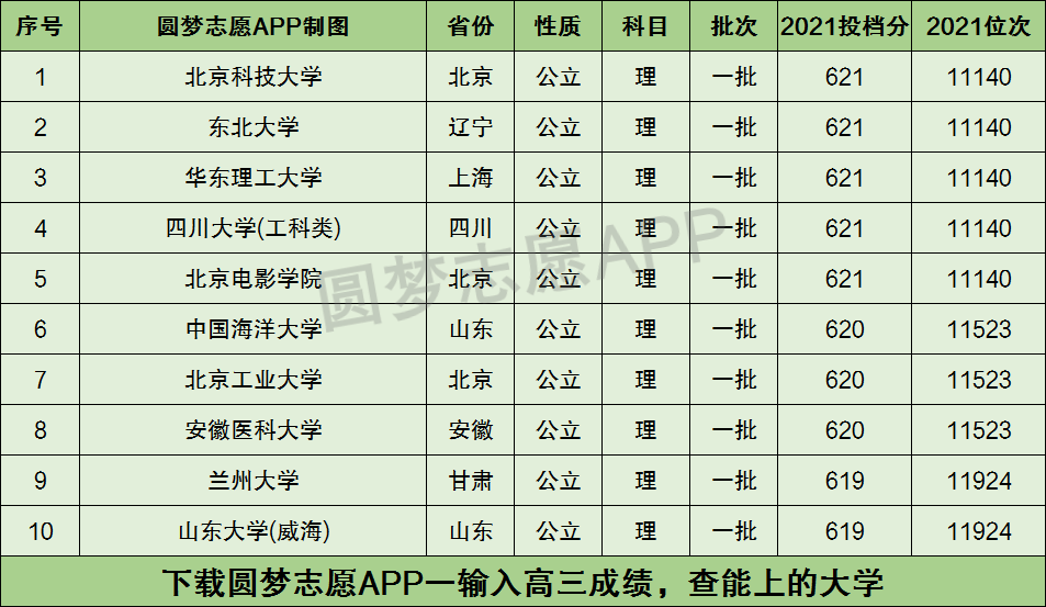 高考620分能上什么学校