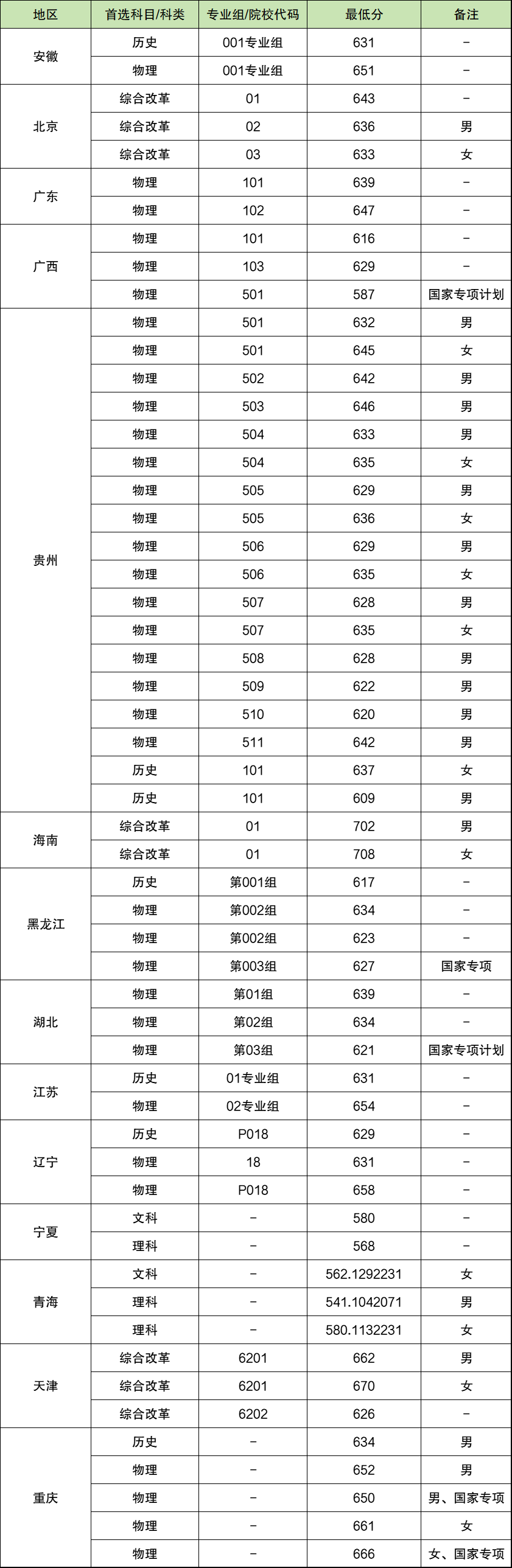 电子科技大学2024年录取分数线