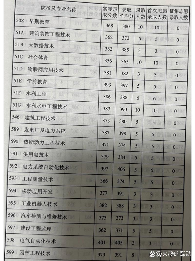 重庆水利电力职业技术学院录取线