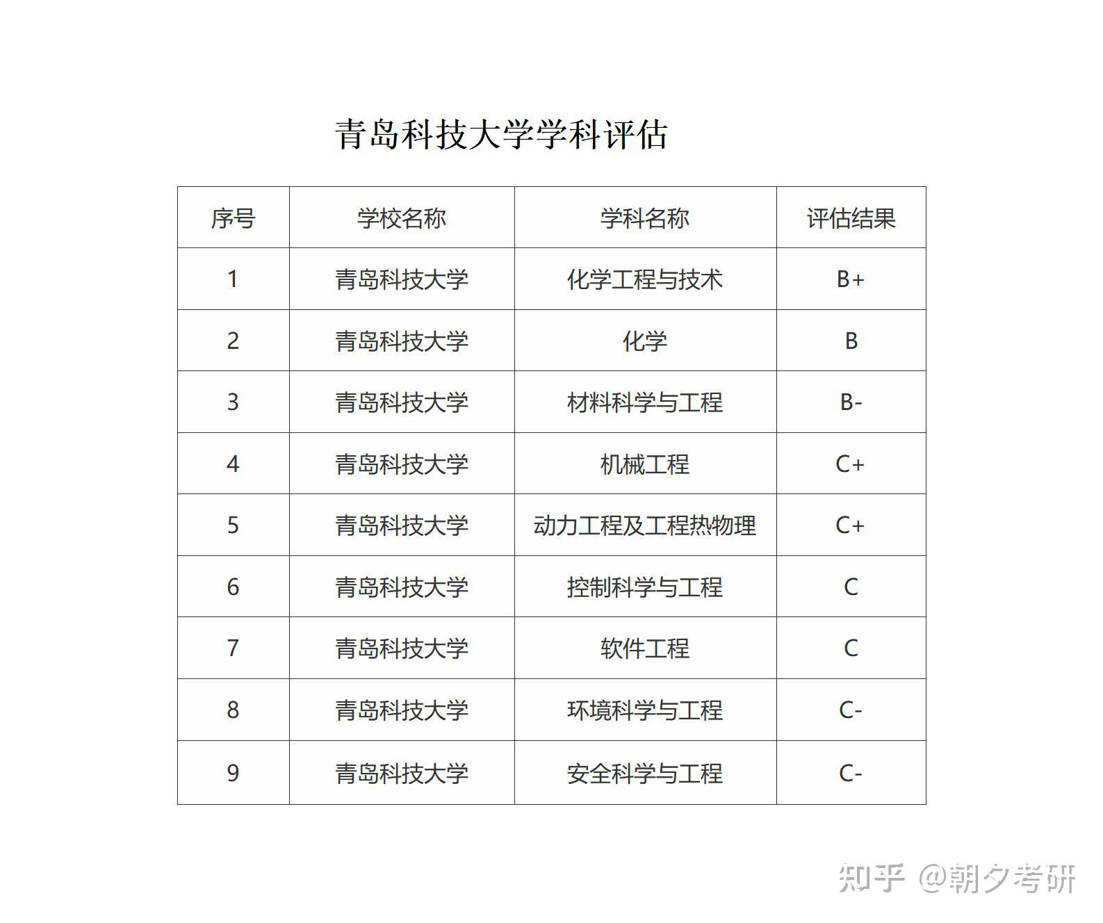 青岛科技大学学科评估