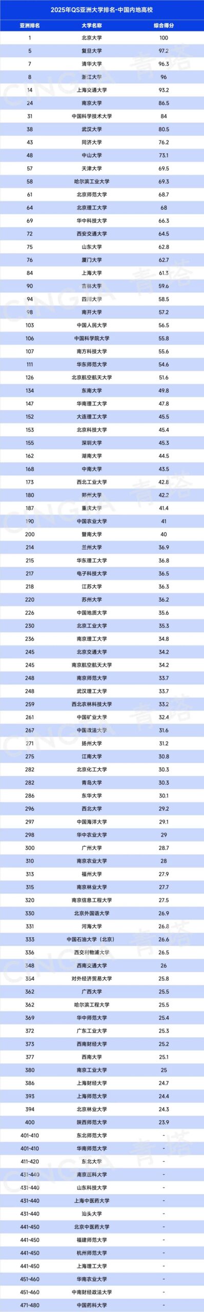 智利大学相当于国内哪个大学？世界排名多少？