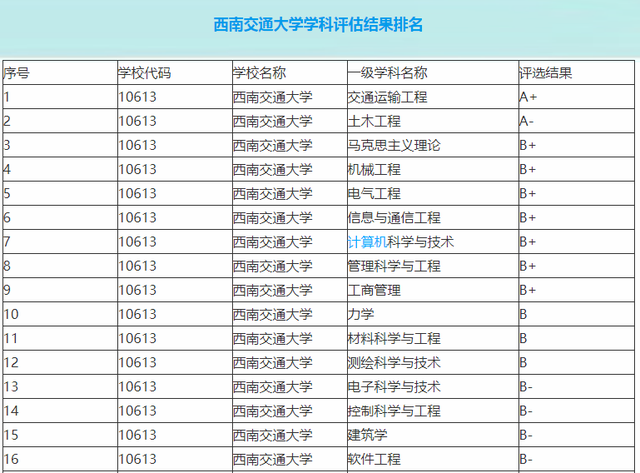 西南交通大学学科评估