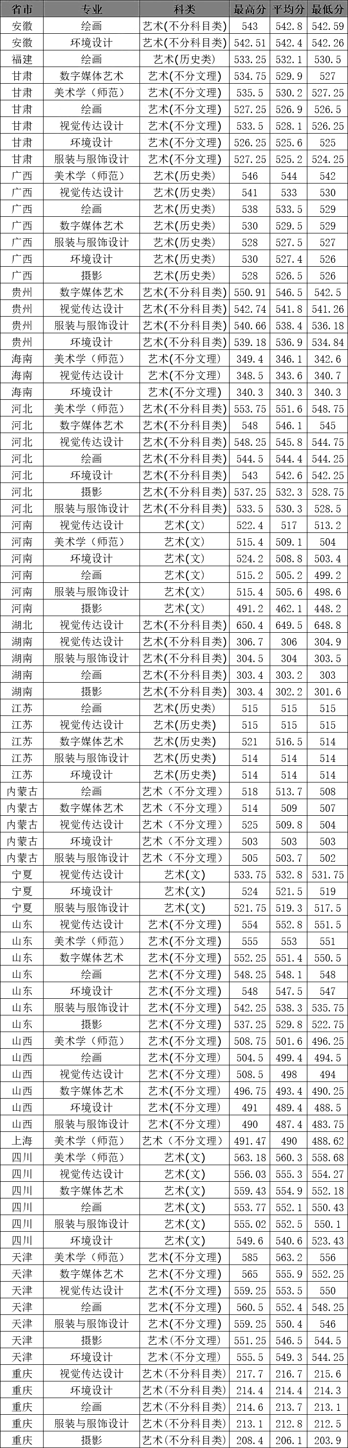 天津师范大学2024年录取分数线