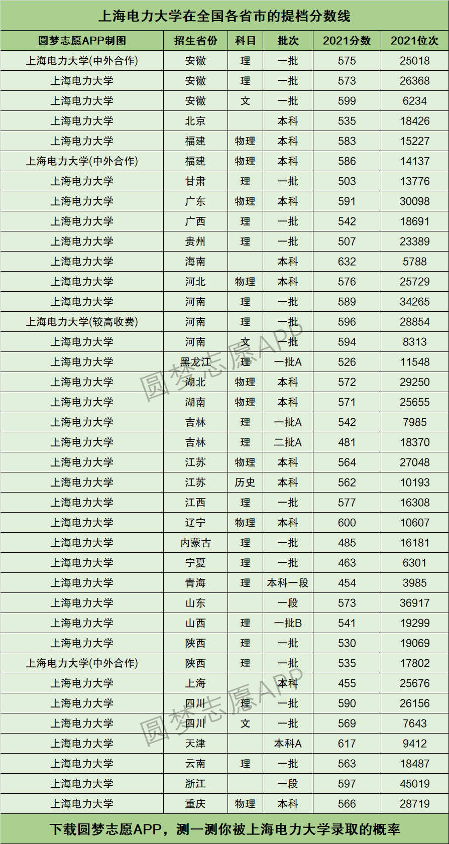 上海电力大学全国排名