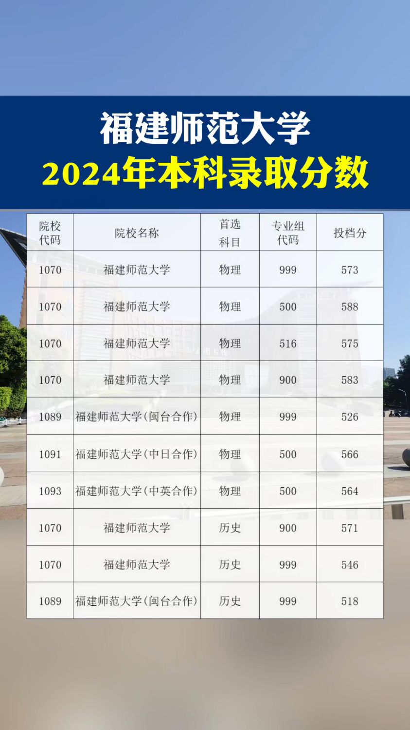 福建师范大学2024年录取分数线