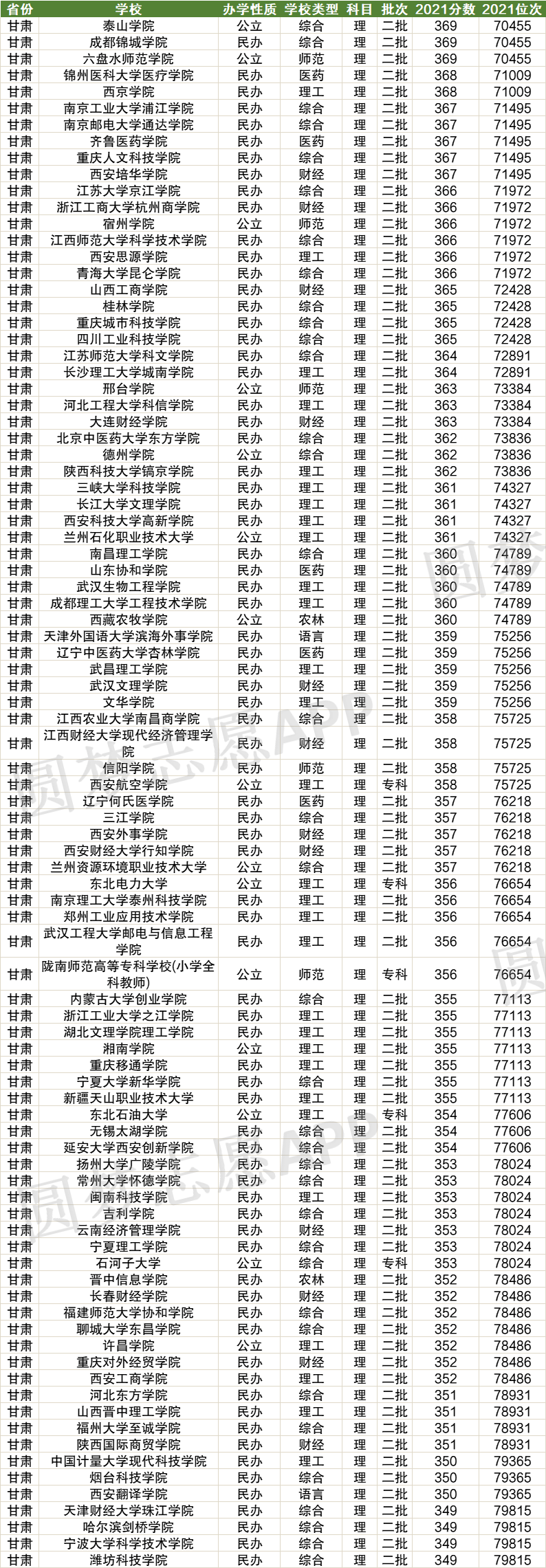 甘肃高考位次对应大学名单